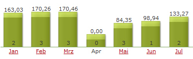 Preisstatistik-Datenbank